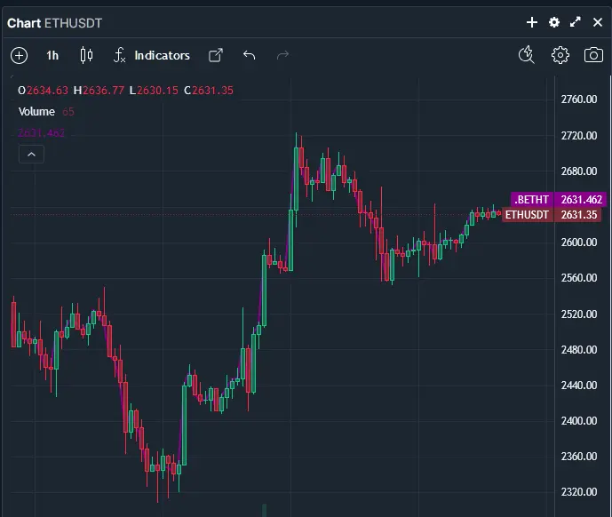 ethusdt chart for crypto day trading